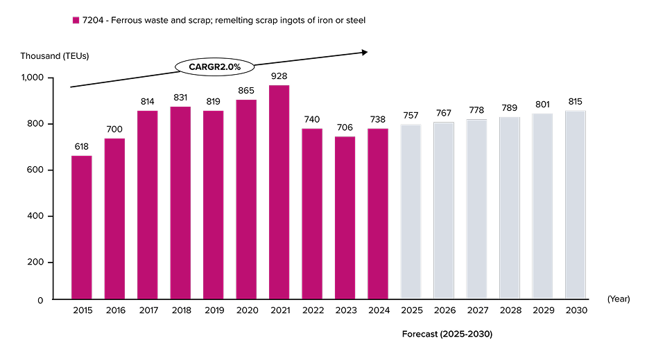 Trend of Scrap Metal Transport Volume by Container ships