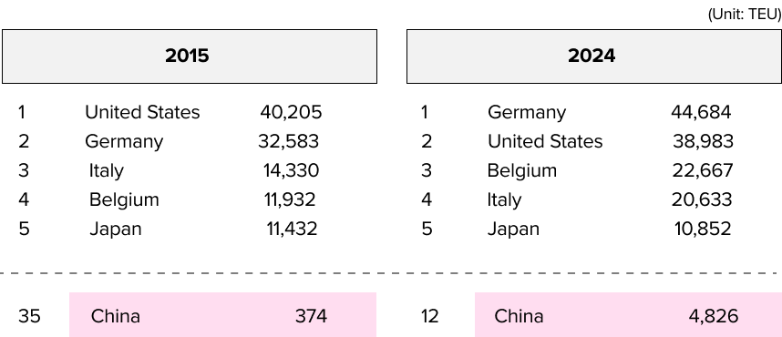 Coffee beans TEUs imports by country