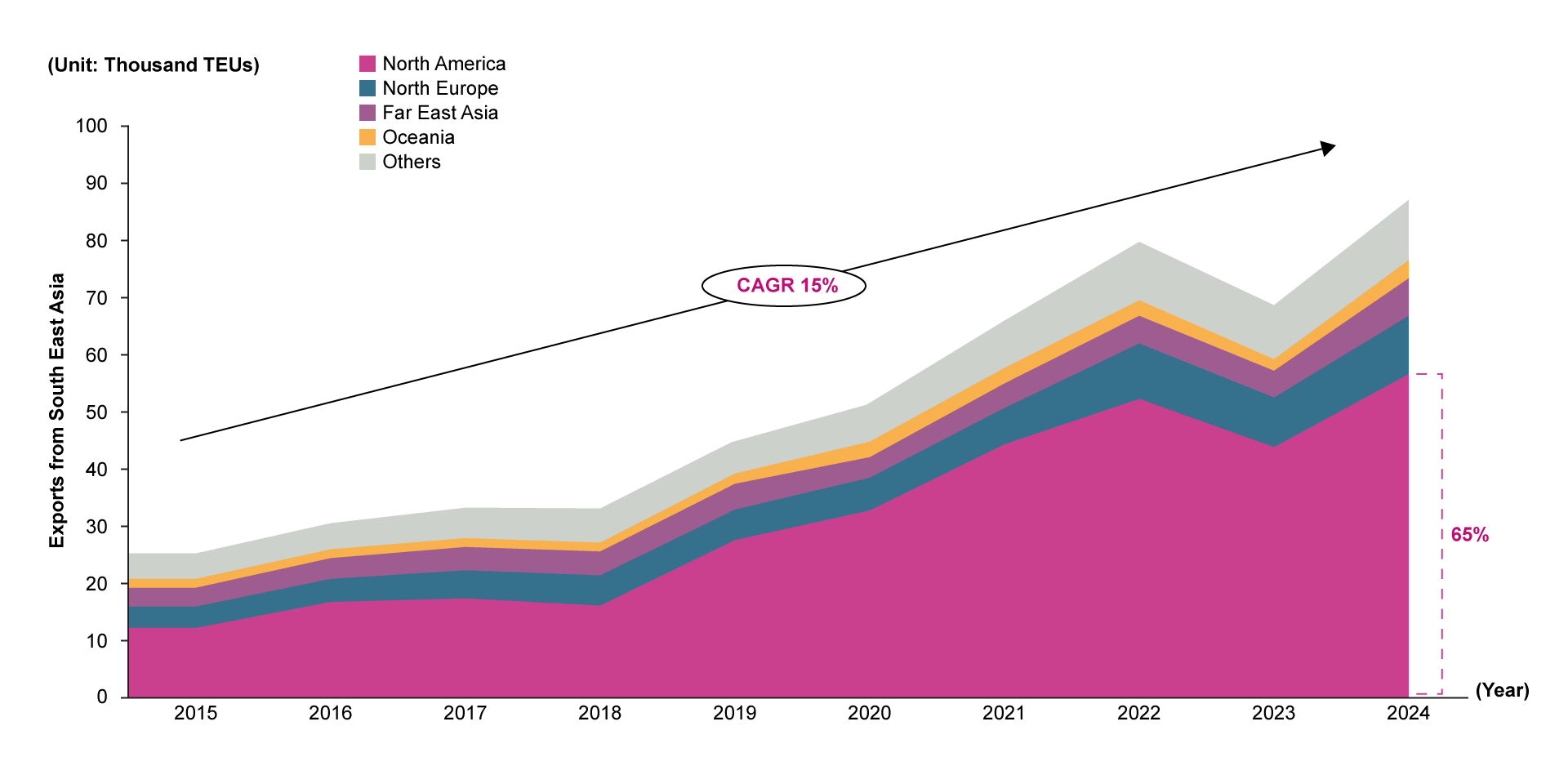 Toys exported from Southeast Asia has increased